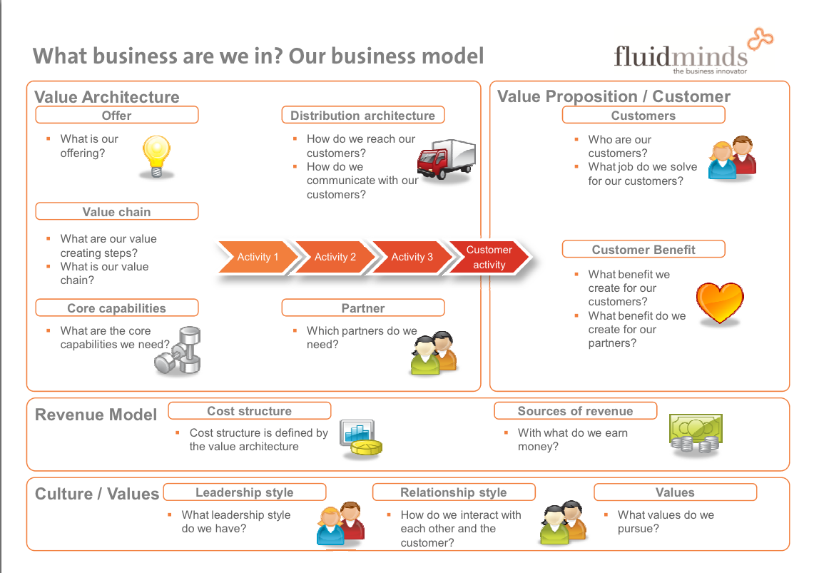 Business & Revenue Model Explained - InfoStride